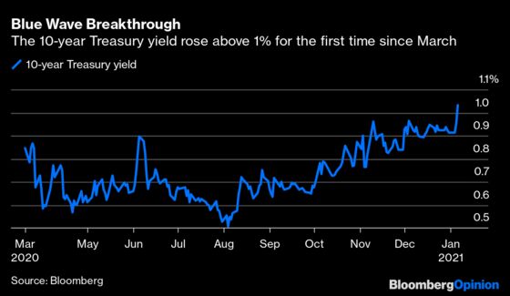 Treasury Yields Hit 1%. Now Comes the Hard Part.