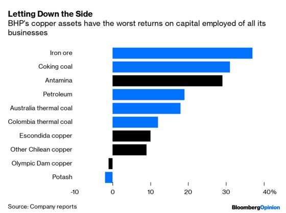 BHP Should Stand Pat on Copper