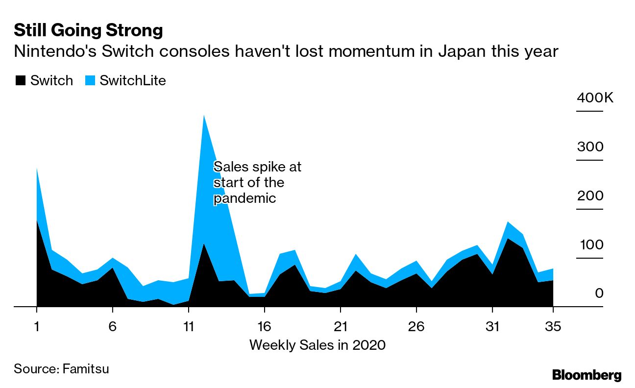 Nintendo Switch Super Mario Edition Fuels Japan Sales, Famitsu Shows -  Bloomberg