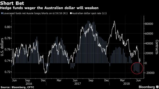 Buy Treasuries on Trade, Sell Aussie, $74 Billion Fund Says