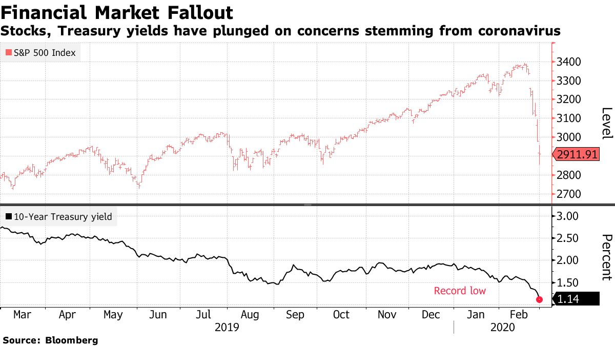 米金融当局は利下げの構え、新型コロナの影響の完全相殺に疑問でも - Bloomberg