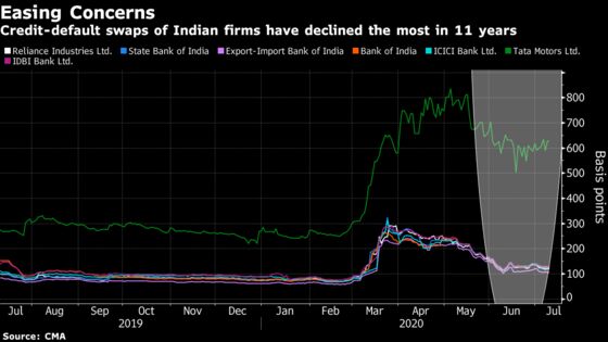 Default Risk for Indian Firms Drops At Fastest Pace in Decade