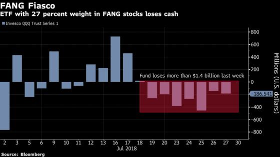 ETF Investors Aren't Giving Up on Tech Regardless of FAANG Woes