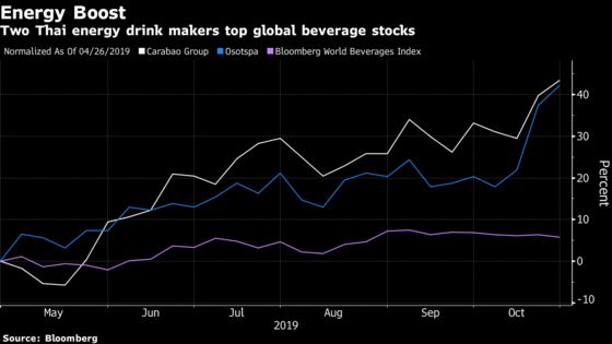 Red Bull’s Thai Rivals Top Global Peers on Overseas Ambition