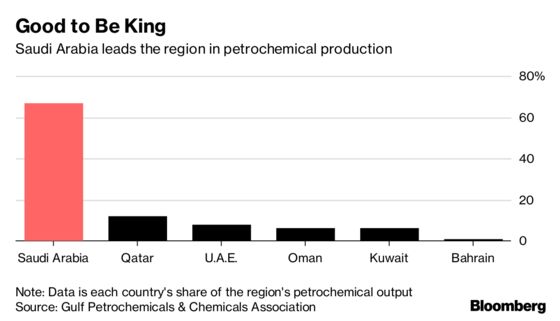 Mideast Bets on $100 Billion Industry as Oil-Use Outlook Dims