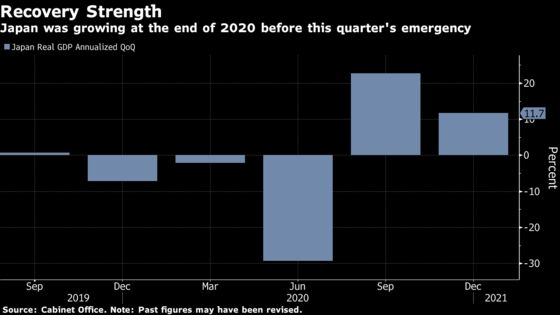 Japan’s Economy Took Double-Digit Growth Momentum Into Emergency