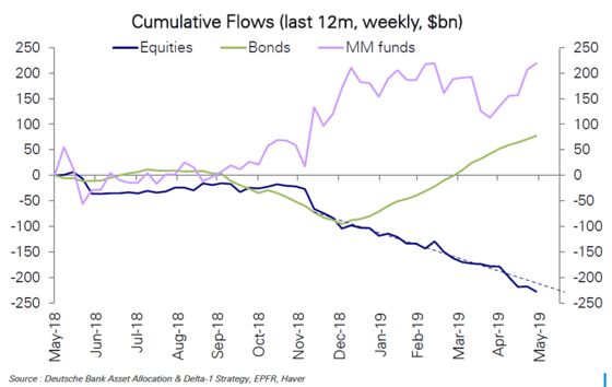 Equity Investors Flee Stocks at a Record Pace