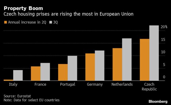 EU’s Hottest Property Market Fuels Aggressive Czech Rate Hikes