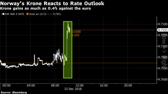 Norges Bank Tells Market to Prepare for a Rate Hike in March