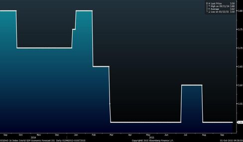 Sacre bleu! Forecasts for global growth in 2016 have been falling.