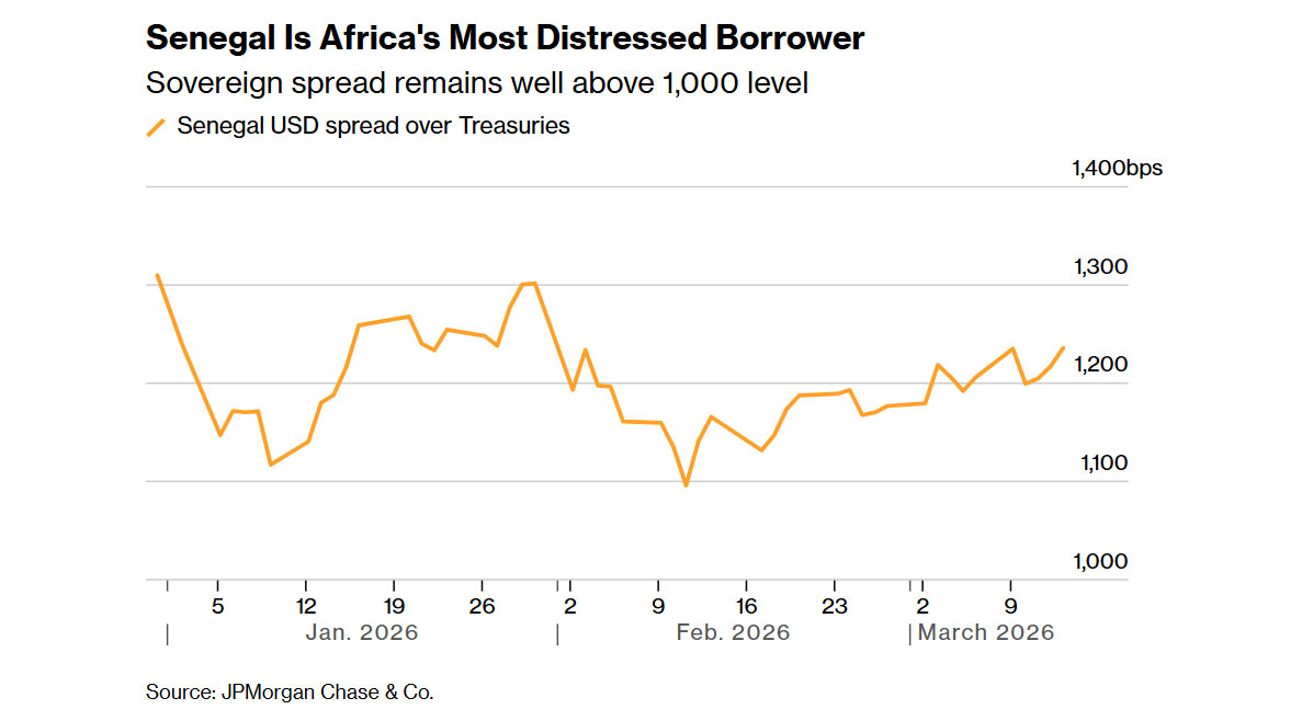 Senegal’s Regional Borrowing Spree Buys Time to Fix Debt Crisis