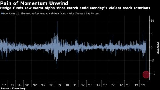 Hedge Funds Loading Up on Darling Stocks Got a Rude Awakening