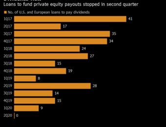 relates to Private Equity Firms Quietly Return to Debt-Funded Payouts