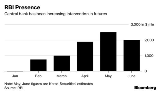 Currency Futures Favored by RBI to Prop Up Rupee From Record Low