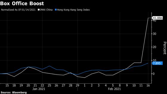 Imax Leads China Film Stocks Higher on Record Ticket Sales