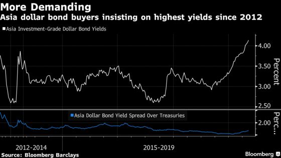 Dollar-Bond Sales Just Keep Coming in Asia, But Buyers Choke