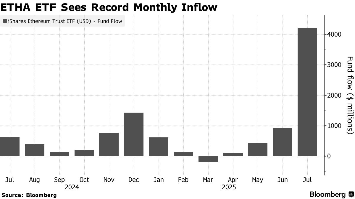 BlackRock ETF Nabs $4 Billion for a Crypto Trade Beating Bitcoin - Bloomberg