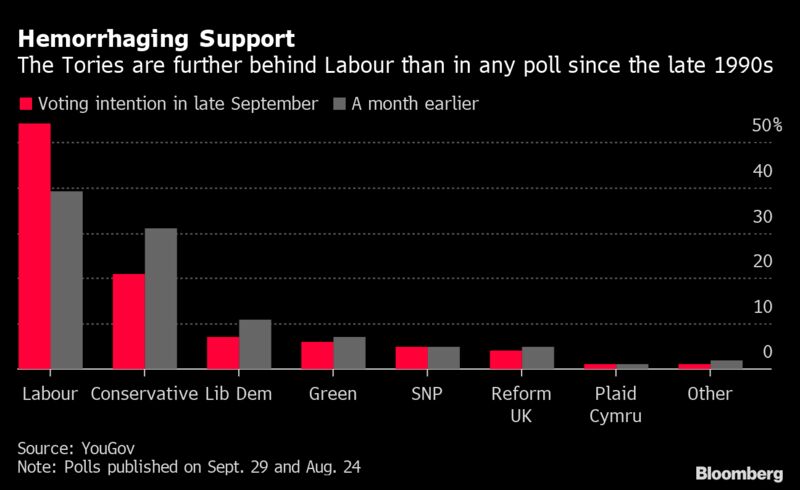 Hemorrhaging Support | The Tories are further behind Labour than in any poll since the late 1990s