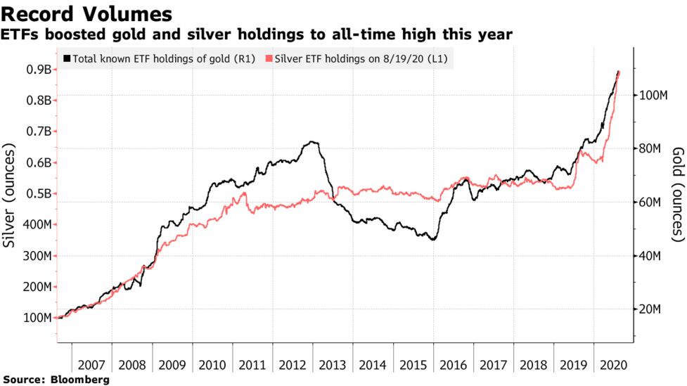 Investment News What Are Etfs And How Risky Are They Gold Fever In 2020 Bloomberg