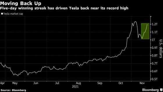 Tesla’s Winning Streak Delivers Additional $175 Billion in Market Value
