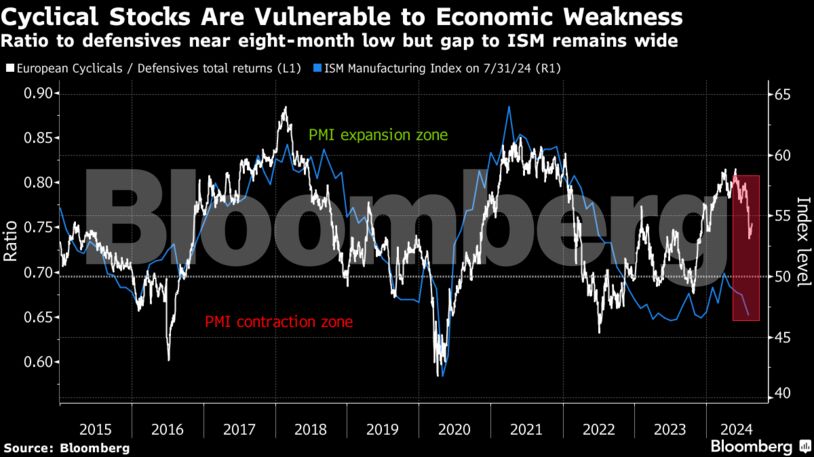 Cyclical Stocks Are Vulnerable to Economic Weakness | Ratio to defensives near eight-month low but gap to ISM remains wide