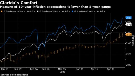 Fed Officials Have Six Reasons to Bet Inflation Spike Will Pass