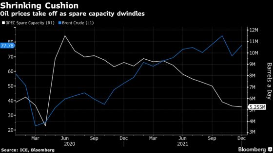 Dwindling OPEC+ Spare Capacity Sets Oil Up for Sizzling Summer