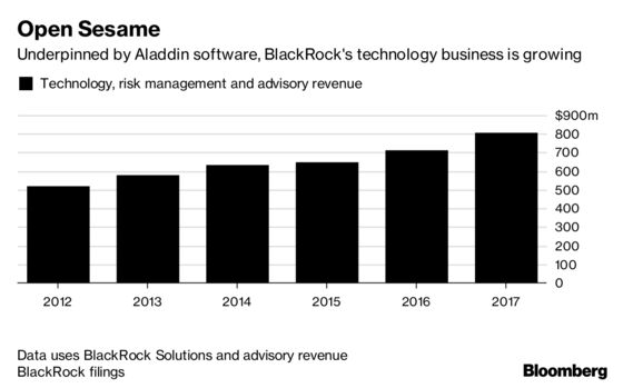 BlackRock Woos Wealth Managers With Aladdin Risk `X-Ray'