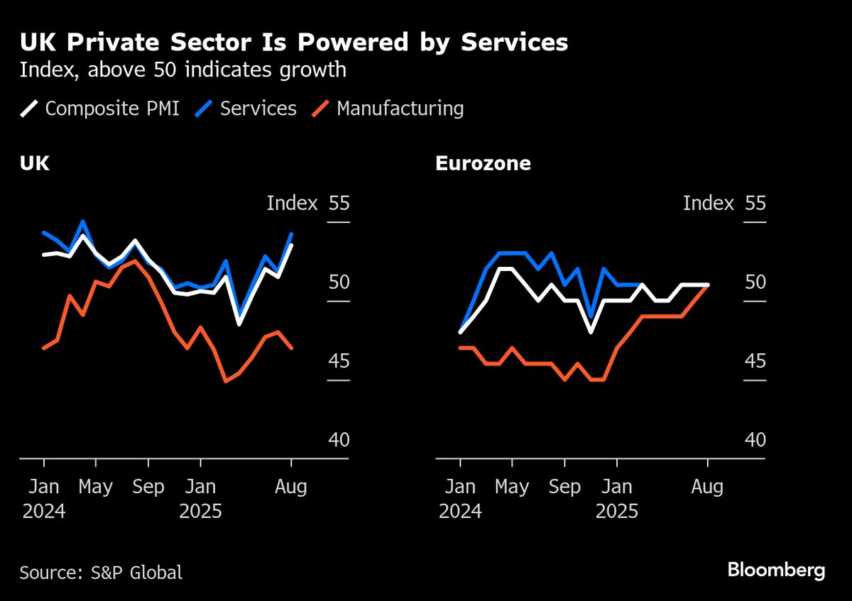 Services Are Rescuing the UK Economy From Trump’s Tariffs Shock