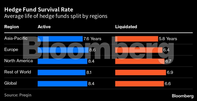 Hedge Fund Survival Rate | Average life of hedge funds split by regions