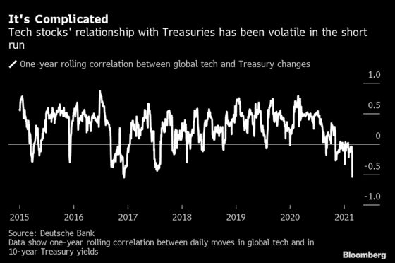 Wall Street Is Rethinking the Treasury Threat to Big Tech Stocks