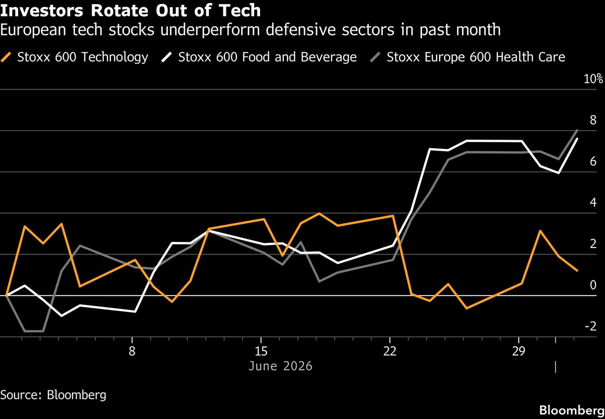 European Stocks Rise as Investors Rotate Away From Technology