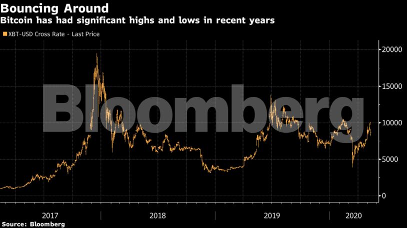 Bitcoin has had significant highs and lows in recent years