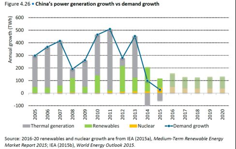 Source: International Energy Agency