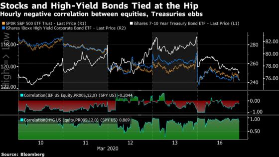 Stocks Locked In to Credit’s Vortex With Solvency Risk Spreading