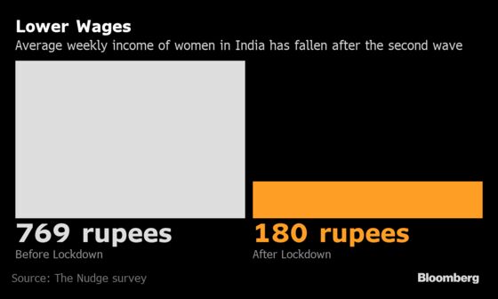 India Pandemic Worsens One of the World’s Worst Gender Gaps
