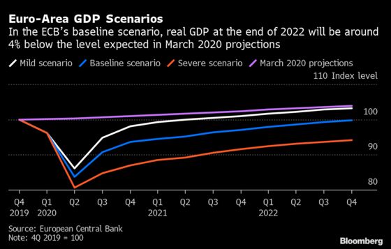ECB’s De Cos Says Deflation Risk Warranted More Stimulus
