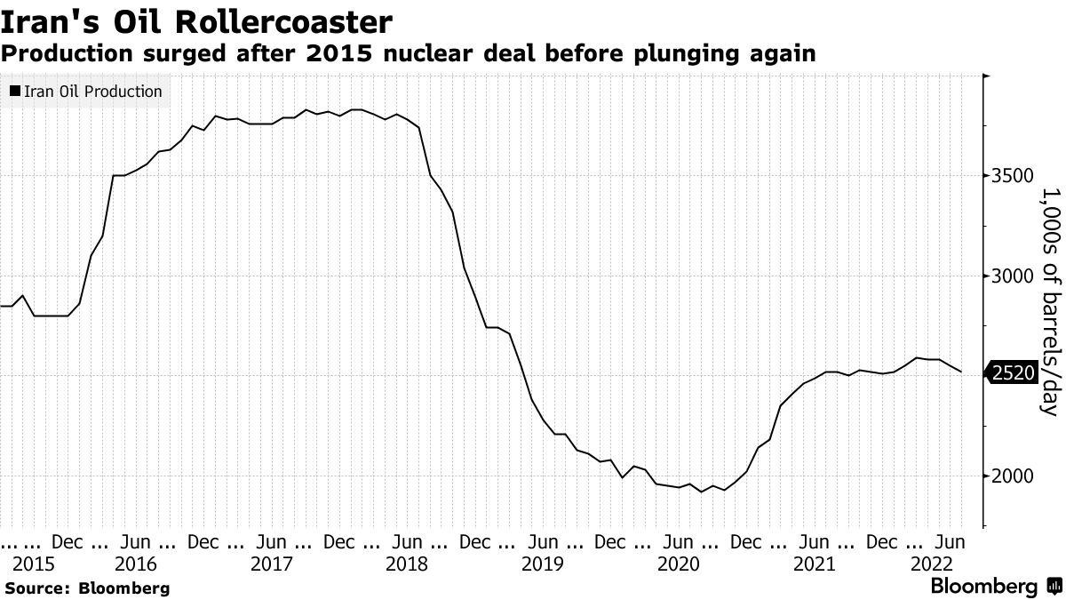 Production surged after 2015 nuclear deal before plunging again