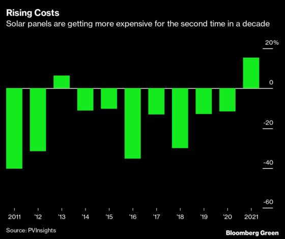 Solar Power's Decade of Falling Costs Is Thrown Into Reverse