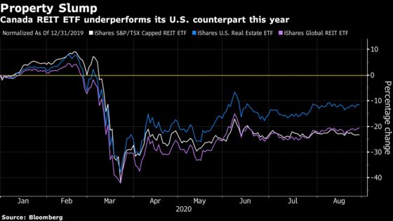 REIT Investors Get Hit Despite Canada’s Surging Property Market