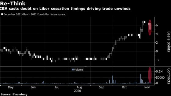 Libor’s Survival Beyond 2021 Death Date Becomes Hot New Wager