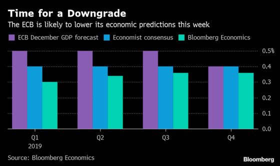 ECB Considers When to Join the Dovish Camp: Global Economy Week