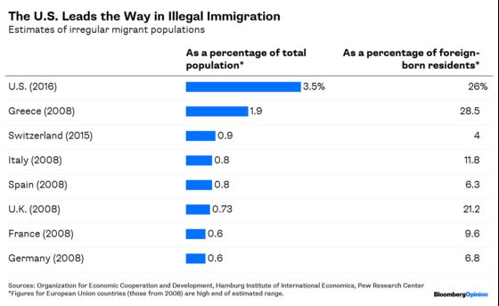 The U.S. Is a Low-Immigration Nation