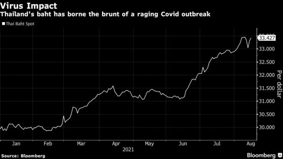 Bank of Thailand Head Says Virus Fight May Need $30 Billion More