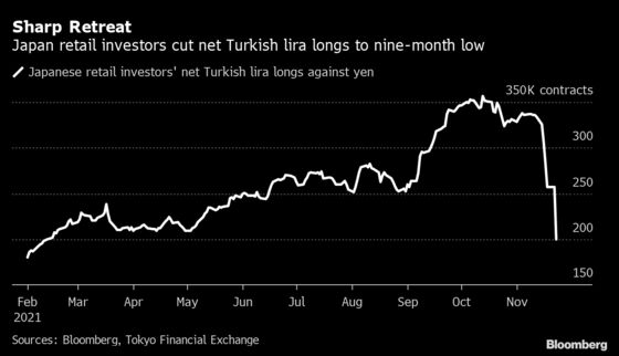 Day Traders in Japan Bail Out of Bullish Lira Bets Amid Plunge