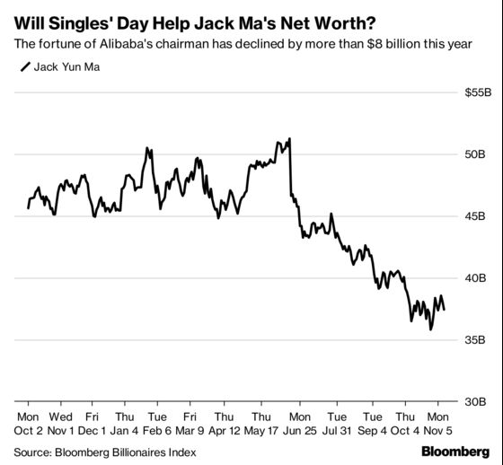 Singles' Day Fever Might Not Help Jack Ma’s Fortune