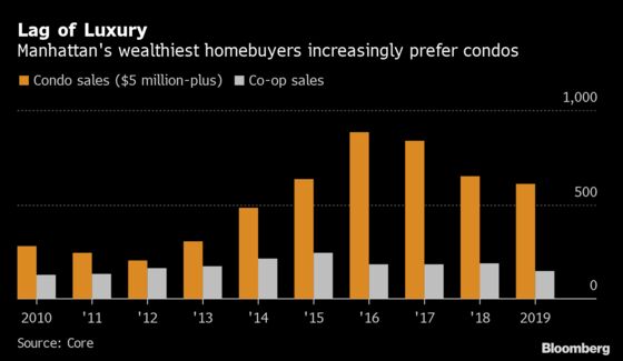 Manhattan’s Luxury Housing Slowdown Has Hit Co-Ops the Hardest