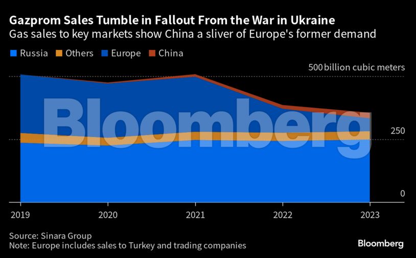 Gazprom Sales Tumble in Fallout From the War in Ukraine | Gas sales to key markets show China a sliver of Europe's former demand