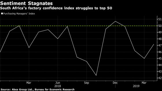 South Africa Factory Confidence Has Worst Start to Year Since 2009