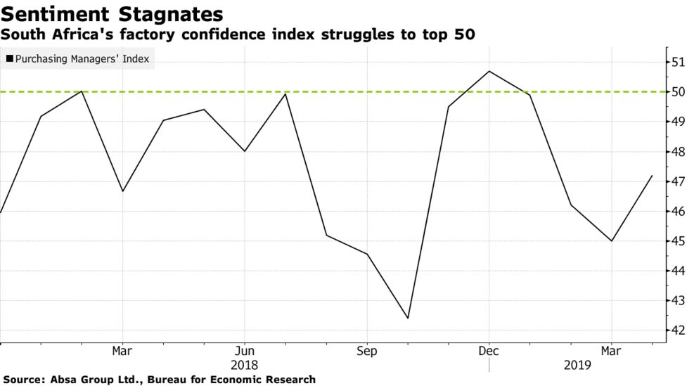 S Africa Factory Confidence Has Worst Start To Year Since 2009